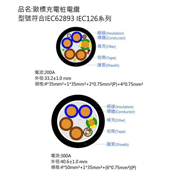 鴻碩IEC歐洲標準 DC充電電纜